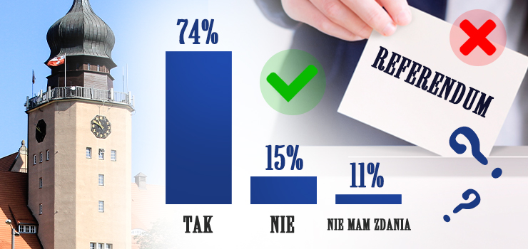 Aż 74 proc. głosujących było ZA zorganizowaniem referendum w sprawie odwołania Prezydenta Elbląga!